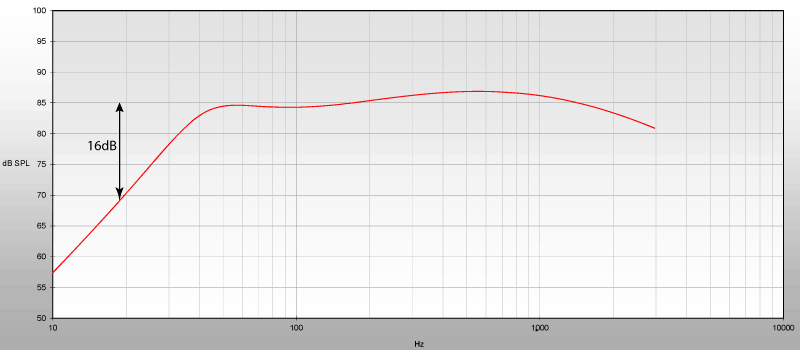 Calculation woofer response